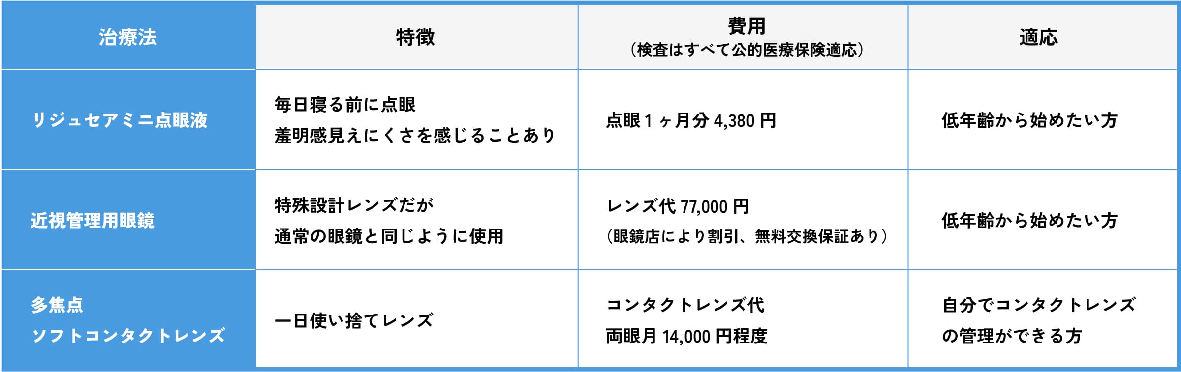 治療法の比較表